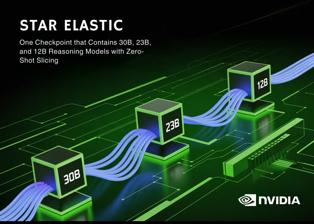 NVIDIA lansează Star Elastic: un singur checkpoint care conține trei modele de raționament de 30B, 23B și 12B parametri, cu tăiere zero-shot