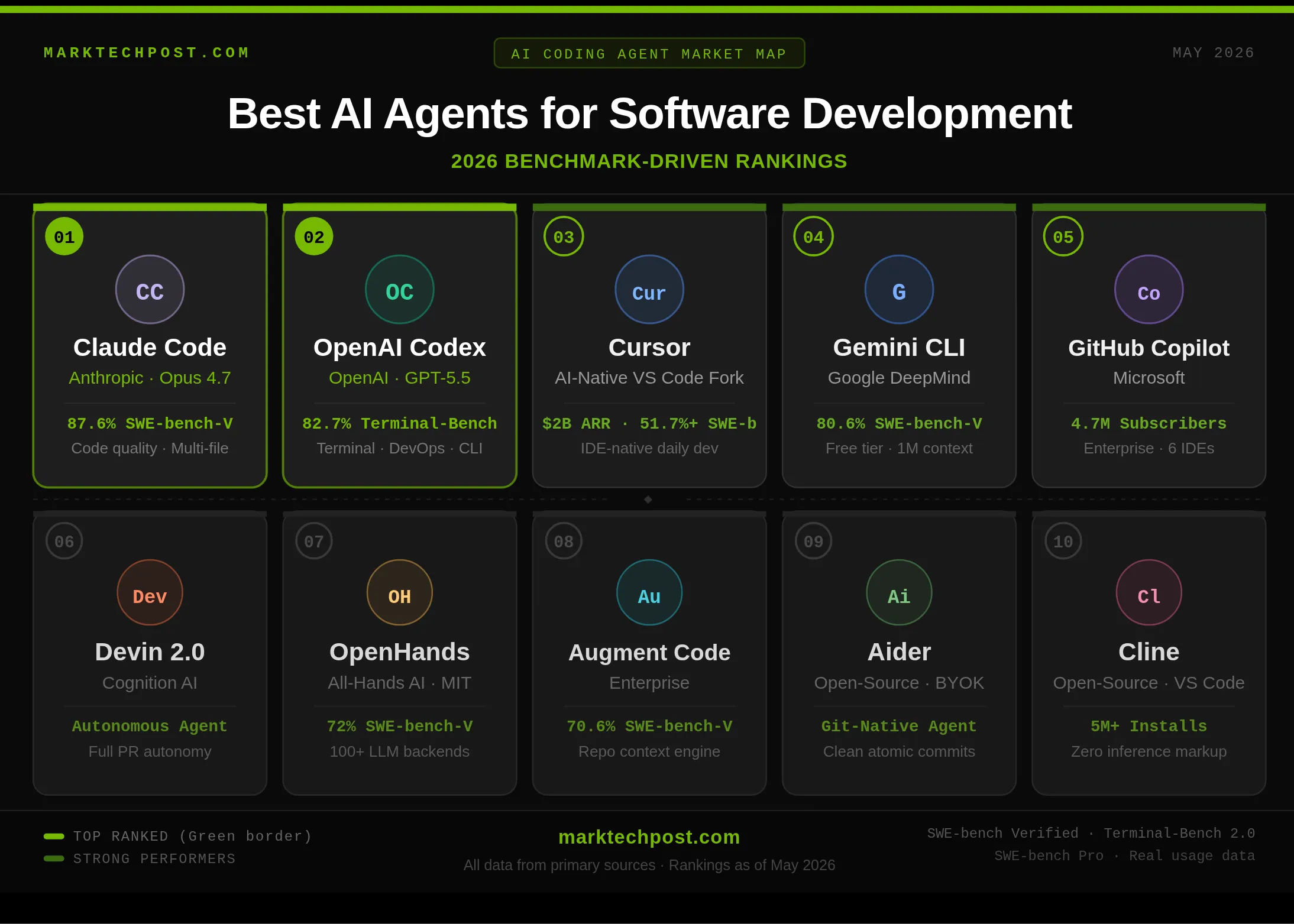 Cei mai buni agenți AI pentru dezvoltare software, clasați pe bază de benchmark-uri