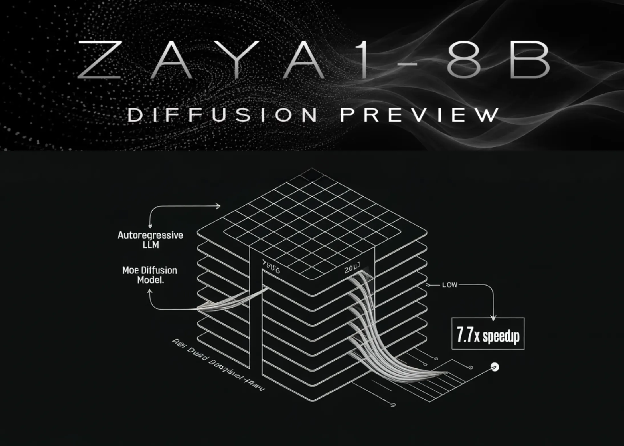 Zyphra lansează ZAYA1-8B-Diffusion-Preview: primul model de difuzie MoE convertit dintr-un LLM autoregresiv, cu o accelerare de până la 7,7 ori