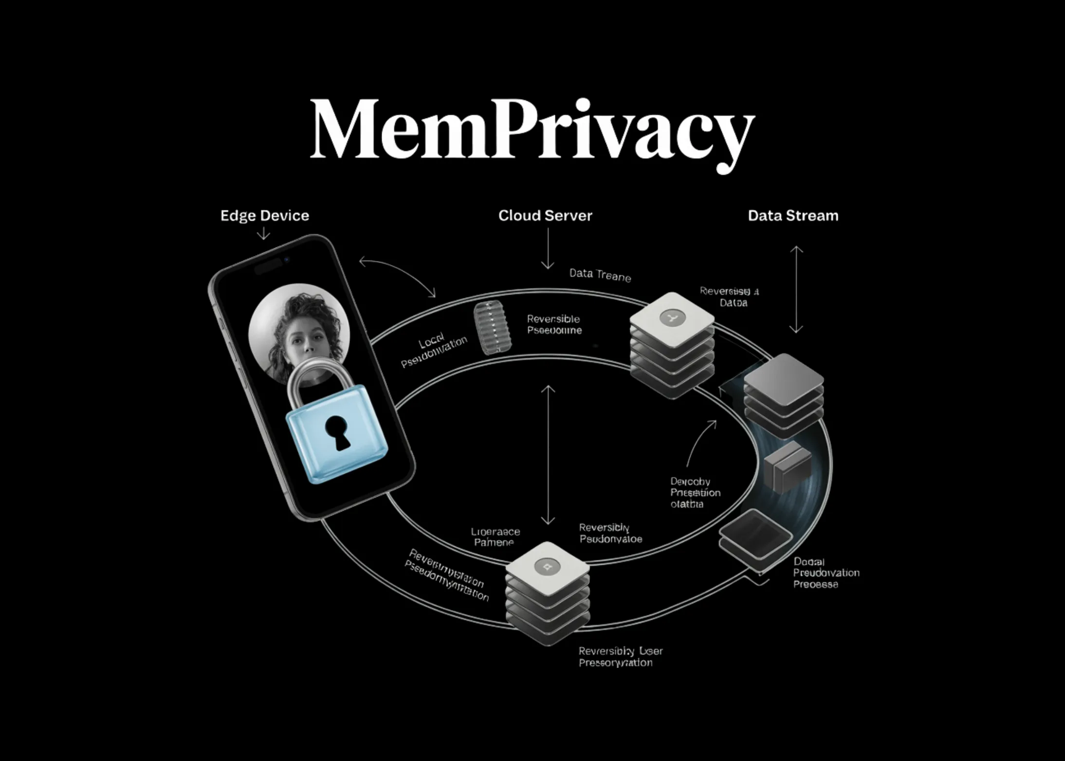 MemPrivacy: Cadrul Edge-Cloud care protejează datele utilizatorilor prin pseudonimizare reversibilă locală, fără a sacrifica utilitatea memoriei