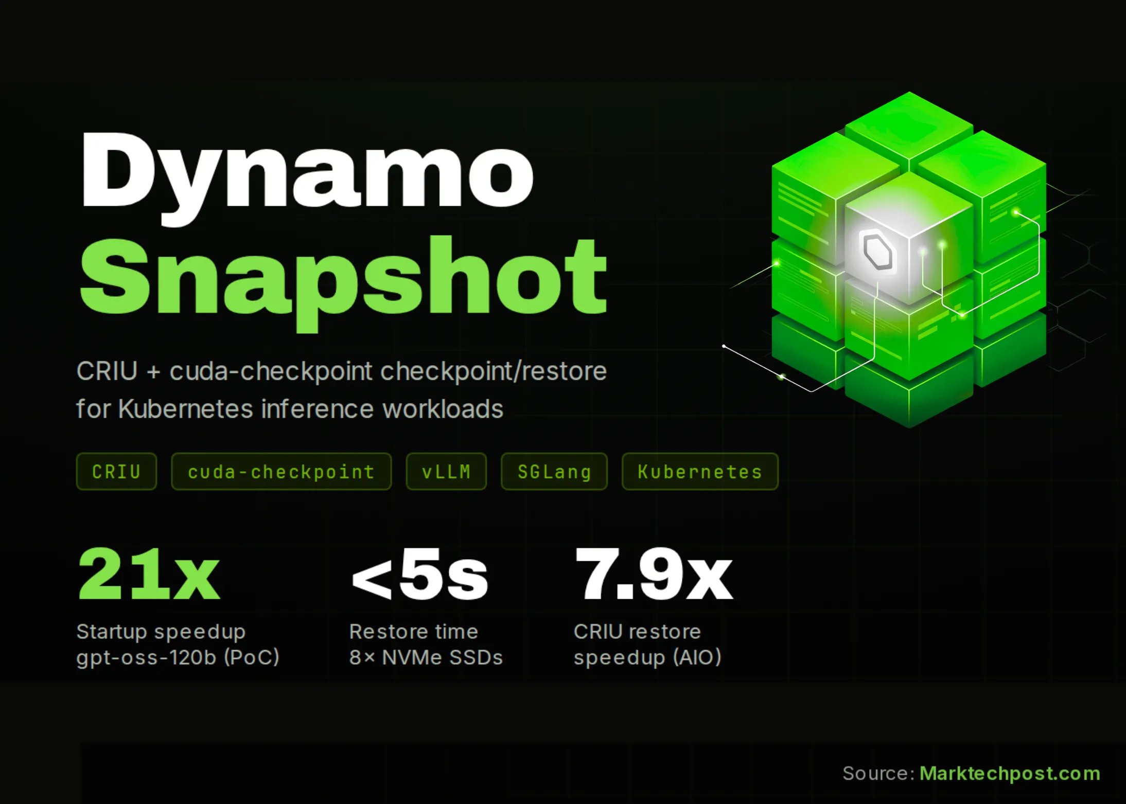 NVIDIA lansează Dynamo Snapshot: un sistem de pornire rapidă pentru inferență AI pe Kubernetes bazat pe CRIU