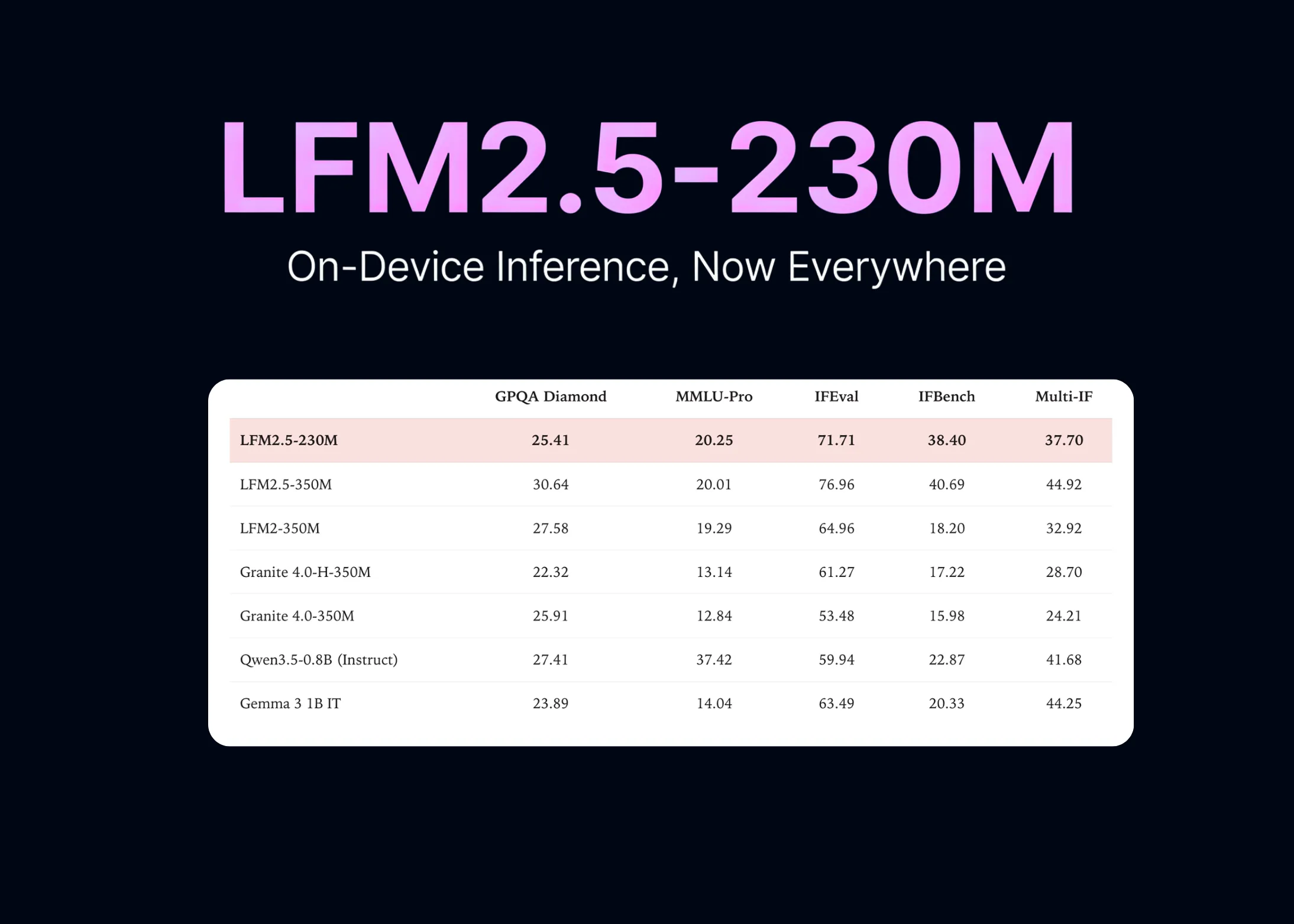 Liquid AI lansează modelul LFM2.5-230M cu suport pentru llama.cpp, MLX, vLLM, SGLang și ONNX – inferență direct pe dispozitiv